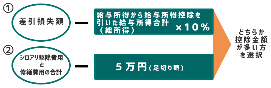 雑損控除について