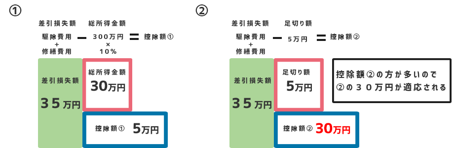 雑損控除計算式